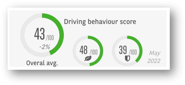 Arval Connect - Driving behaviour score